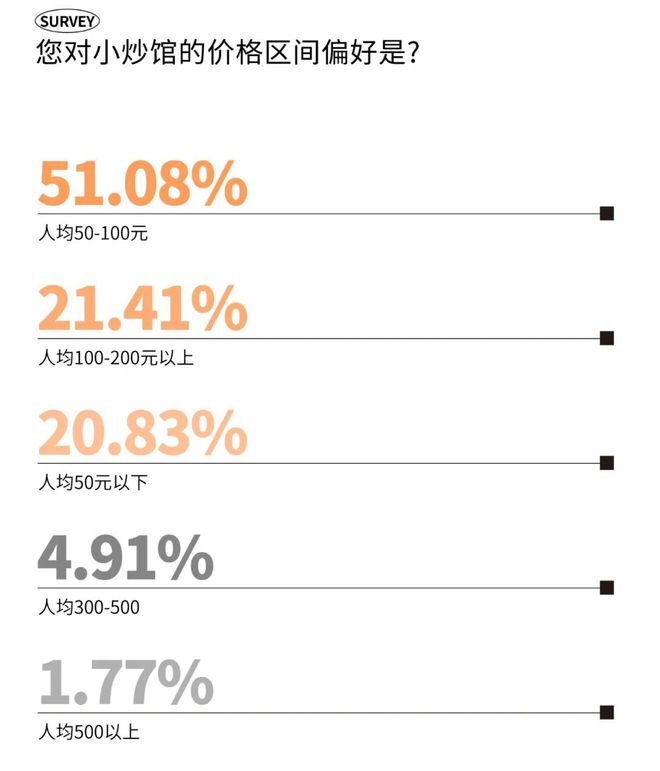 消费趋势 成都人依然为好味餐厅买单？PG电子麻将胡了2模拟器2025时尚(图1)