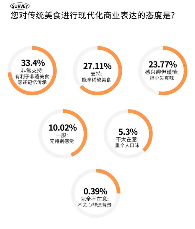 消费趋势 成都人依然为好味餐厅买单？PG电子麻将胡了2模拟器2025时尚(图5)