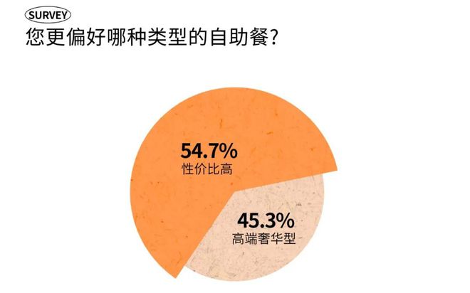 消费趋势 成都人依然为好味餐厅买单？PG电子麻将胡了2模拟器2025时尚(图11)